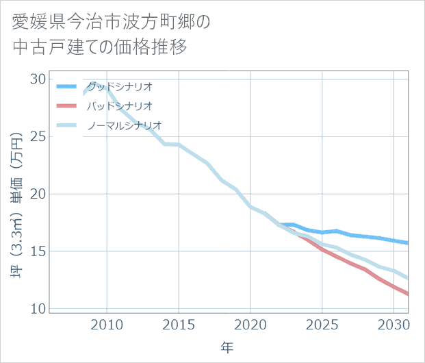 愛媛県今治市波方町郷の中古戸建て価格推移