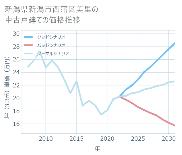 新潟県新潟市西蒲区美里の中古戸建て価格推移