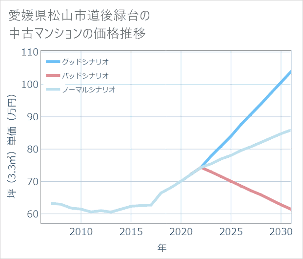 愛媛県松山市道後緑台の中古マンション価格推移
