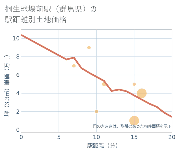 桐生球場前駅(群馬県)の徒歩距離別の土地坪単価