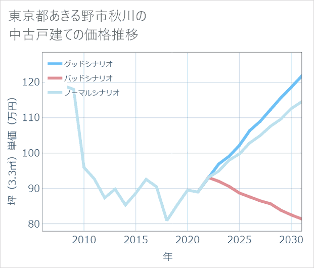 東京都あきる野市秋川の中古戸建て価格推移