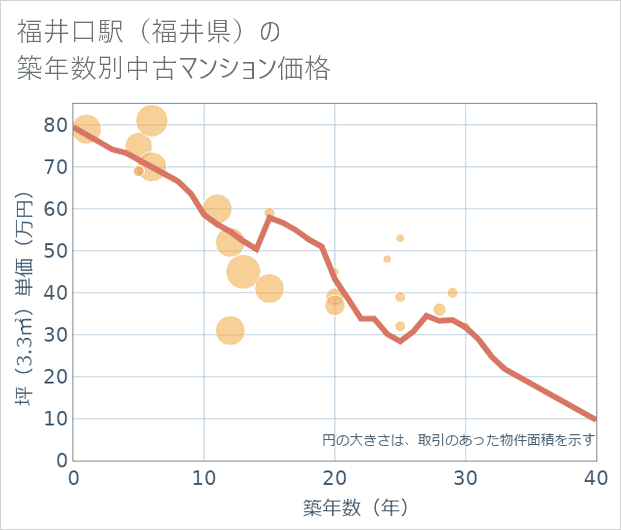 福井口駅(福井県)の築年数別の中古マンション坪単価