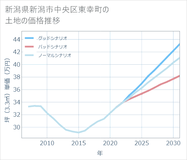 新潟県新潟市中央区東幸町の土地価格推移
