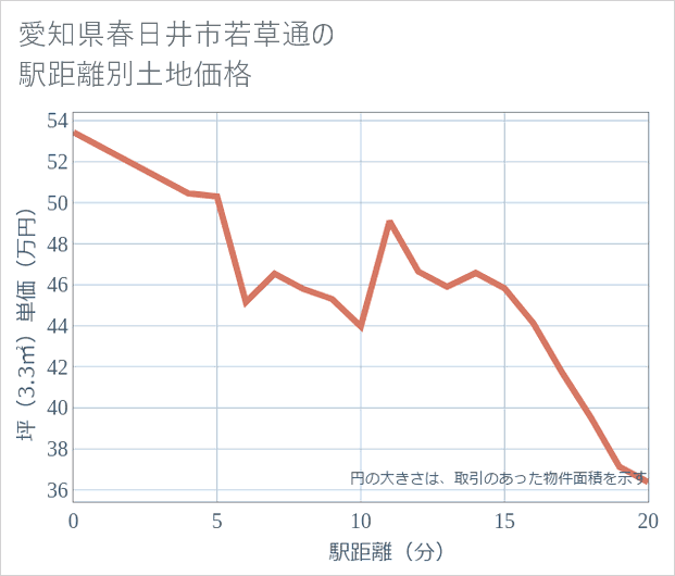 愛知県春日井市若草通の徒歩距離別の土地坪単価