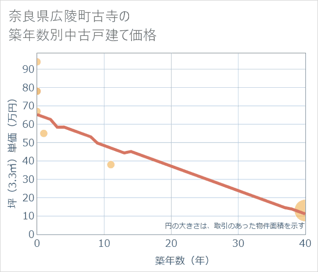 奈良県広陵町古寺の築年数別の中古戸建て坪単価