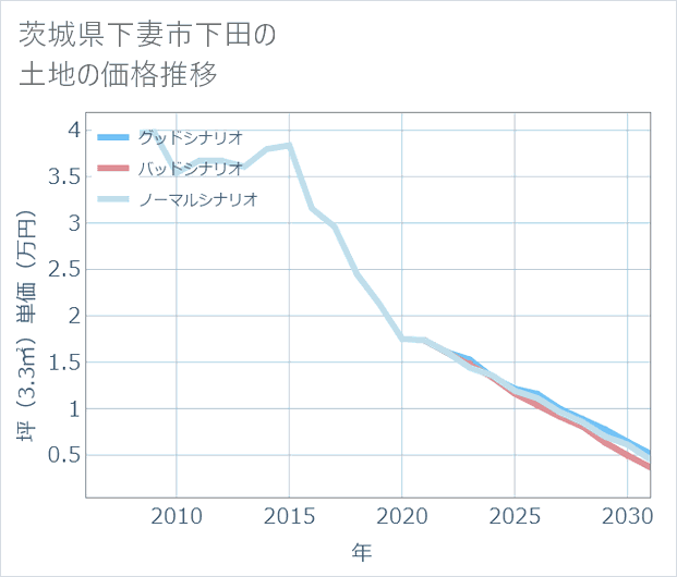 茨城県下妻市下田の土地価格推移