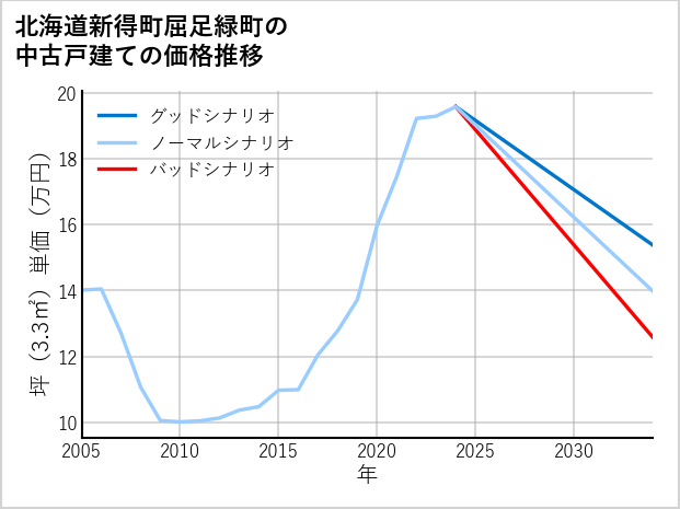 北海道新得町屈足緑町の中古戸建て価格推移