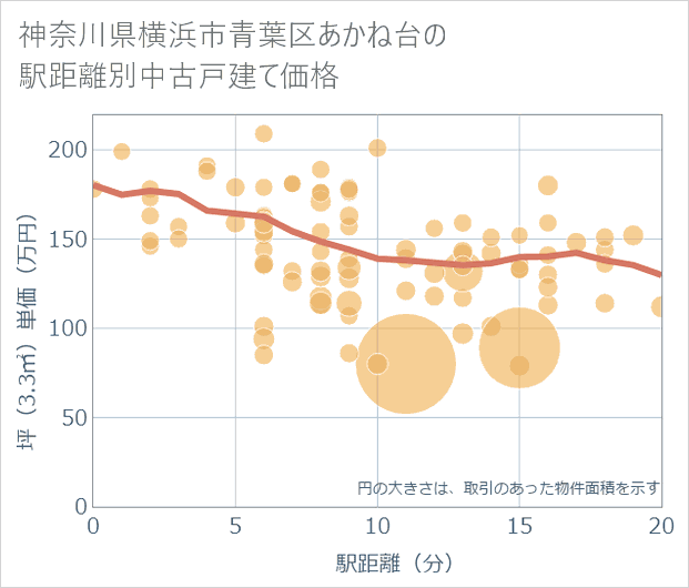 神奈川県横浜市青葉区あかね台の徒歩距離別の中古戸建て坪単価