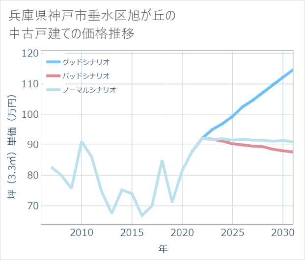 兵庫県神戸市垂水区旭が丘の中古戸建て価格推移