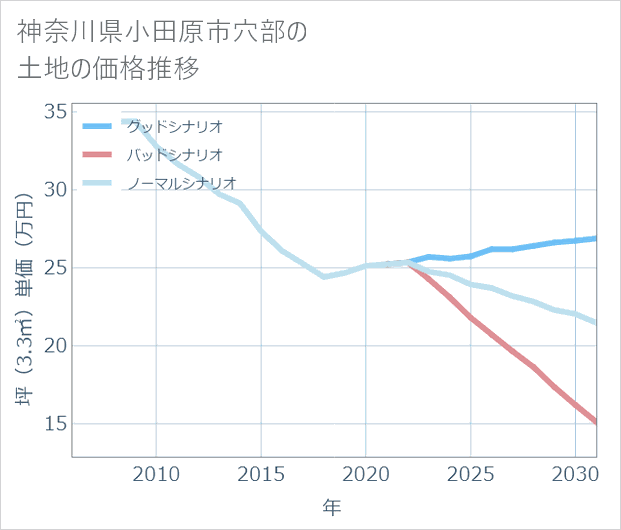 神奈川県小田原市穴部の土地価格推移