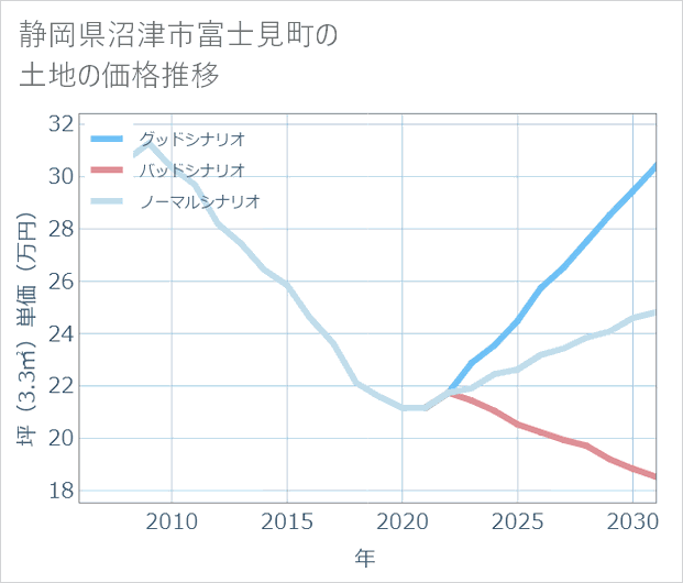 静岡県沼津市富士見町の土地価格推移