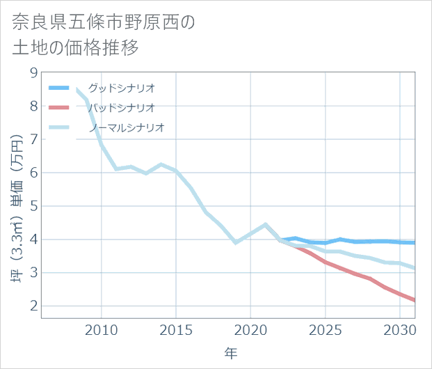 奈良県五條市野原西の土地価格推移
