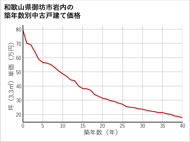 和歌山県御坊市岩内の築年数別の中古戸建て坪単価