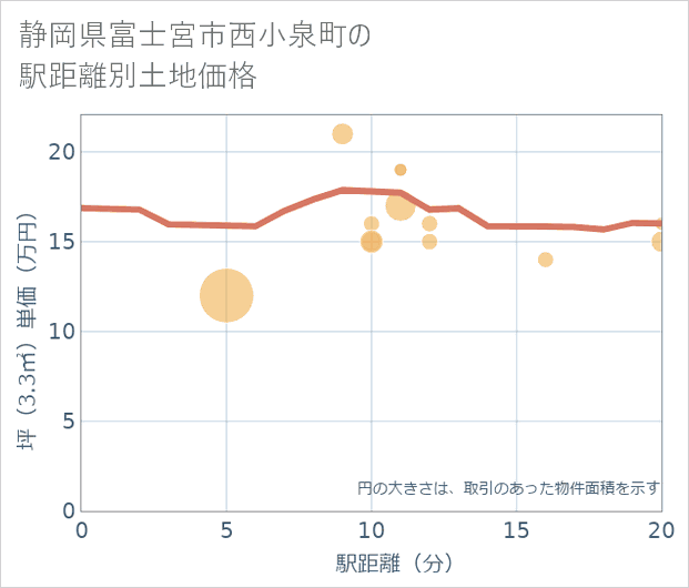 静岡県富士宮市西小泉町の徒歩距離別の土地坪単価