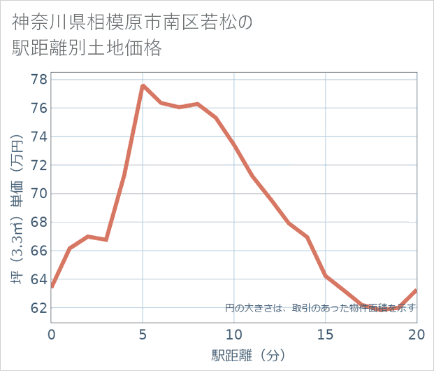 神奈川県相模原市南区若松の徒歩距離別の土地坪単価