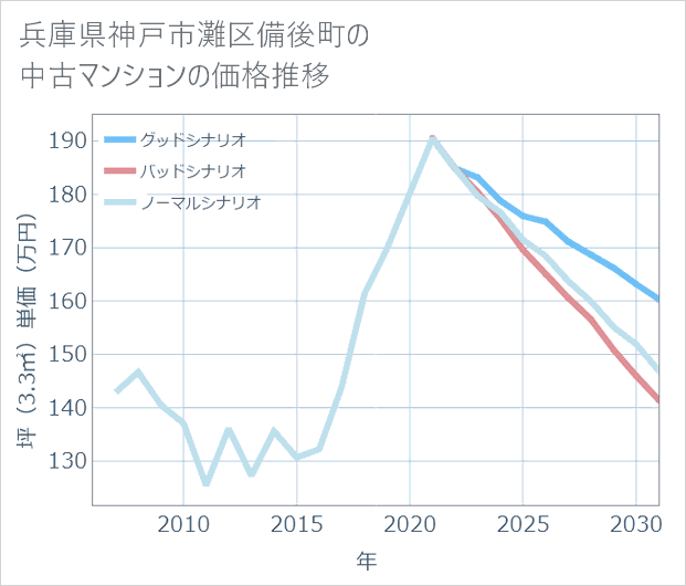 兵庫県神戸市灘区備後町の中古マンション価格推移