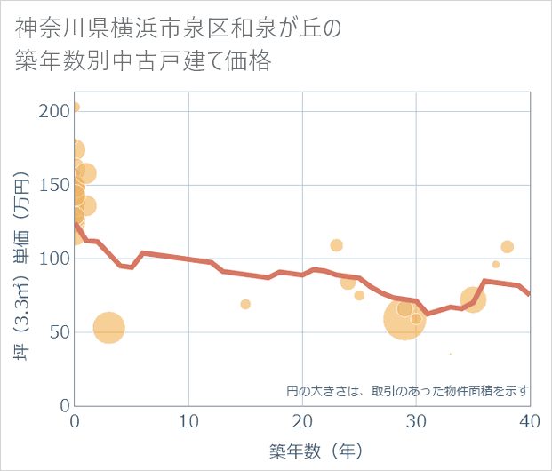 神奈川県横浜市泉区和泉が丘の築年数別の中古戸建て坪単価