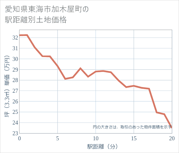 愛知県東海市加木屋町の徒歩距離別の土地坪単価