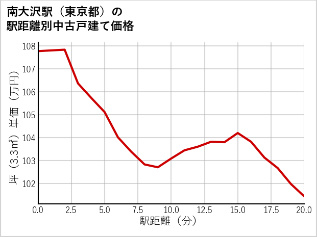 南大沢駅（東京都）の徒歩距離別の中古戸建て坪単価