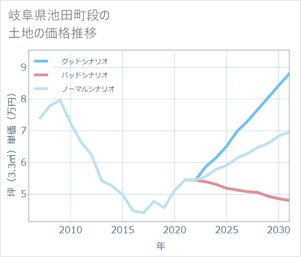 岐阜県池田町段の土地価格推移