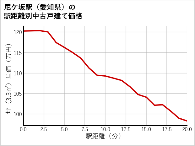 尼ケ坂駅（愛知県）の徒歩距離別の中古戸建て坪単価