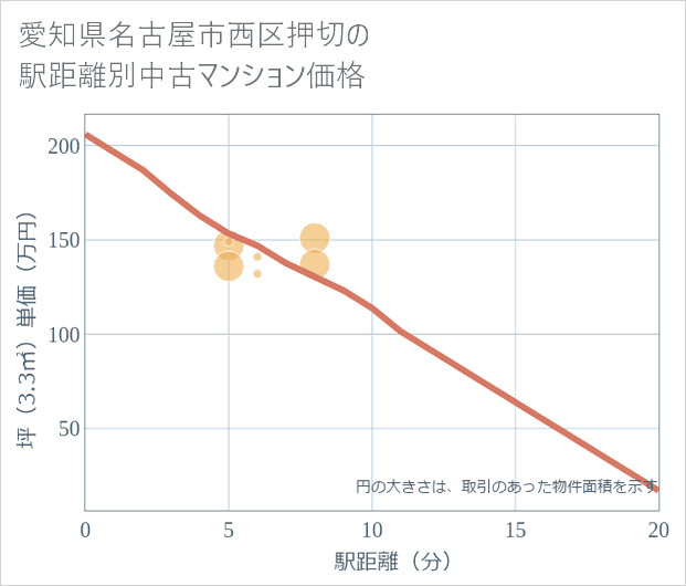 愛知県名古屋市西区押切の徒歩距離別の中古マンション坪単価