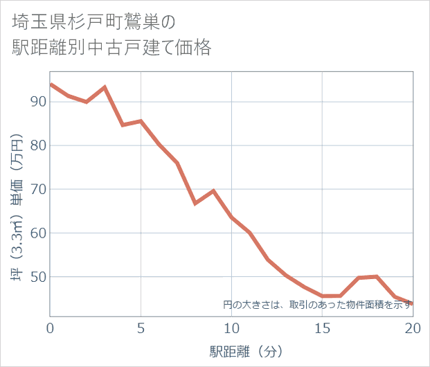 埼玉県杉戸町鷲巣の徒歩距離別の中古戸建て坪単価
