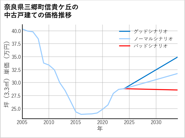 奈良県三郷町信貴ケ丘の中古戸建て価格推移