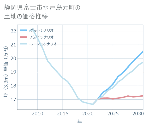 静岡県富士市水戸島元町の土地価格推移