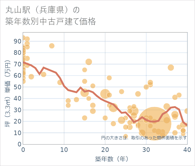 丸山駅(兵庫県)の築年数別の中古戸建て坪単価