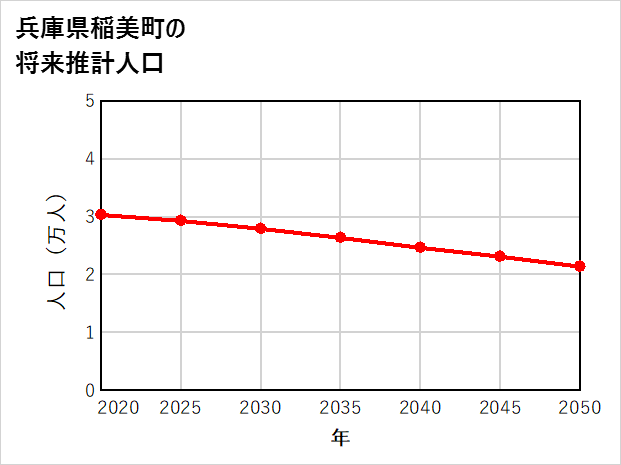 稲美町の将来推計人口