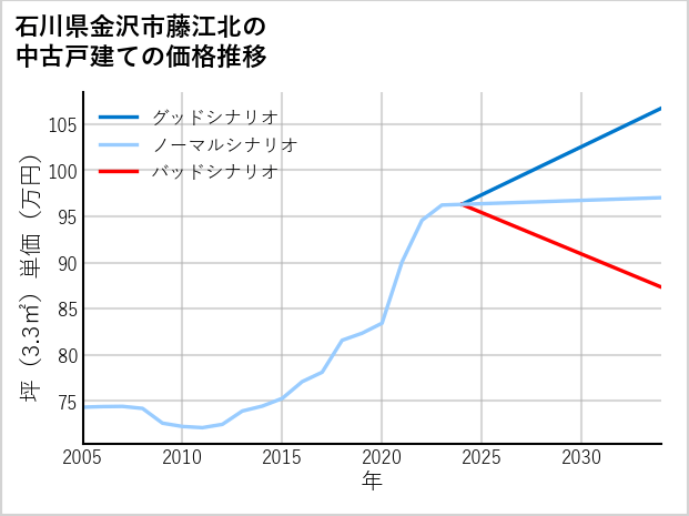 石川県金沢市藤江北の中古戸建て価格推移