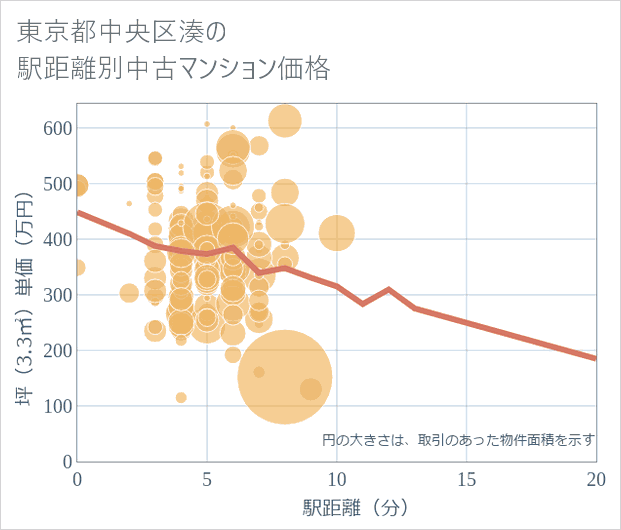 東京都中央区湊の徒歩距離別の中古マンション坪単価