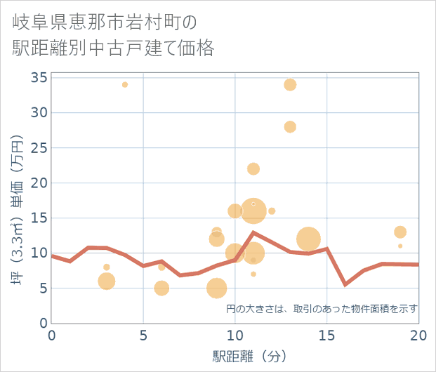 岐阜県恵那市岩村町の徒歩距離別の中古戸建て坪単価