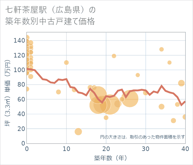 七軒茶屋駅(広島県)の築年数別の中古戸建て坪単価