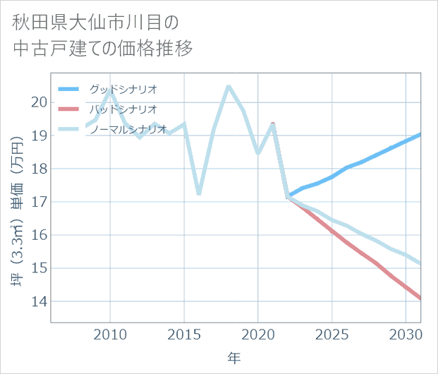 秋田県大仙市川目の中古戸建て価格推移