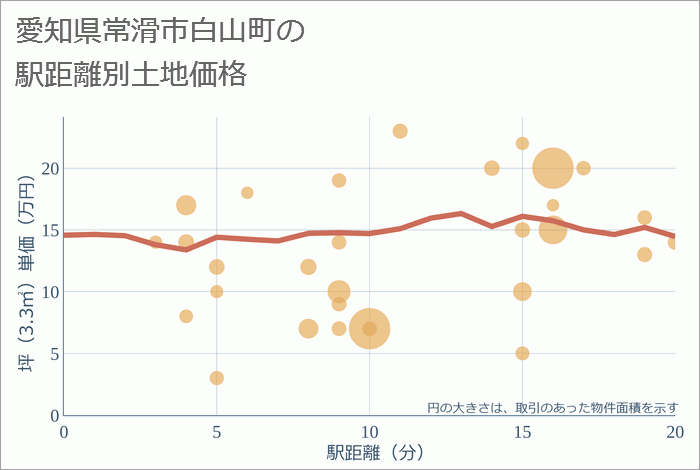 愛知県常滑市白山町の徒歩距離別の土地坪単価