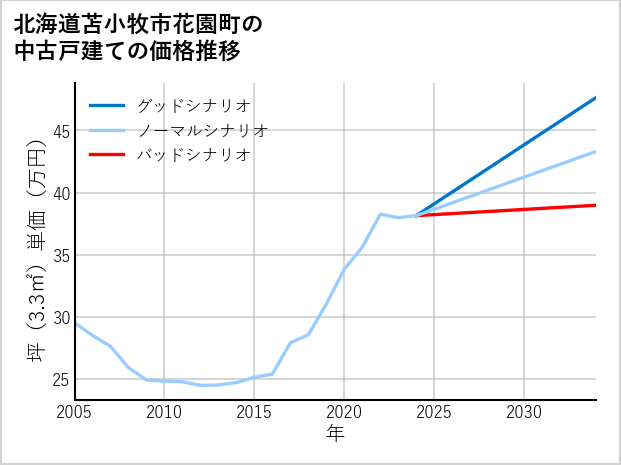 北海道苫小牧市花園町の中古戸建て価格推移