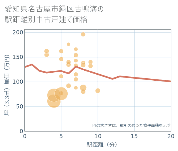 愛知県名古屋市緑区古鳴海の徒歩距離別の中古戸建て坪単価