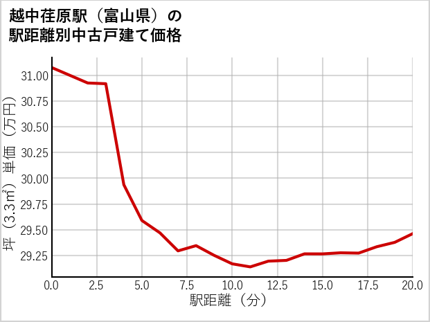 越中荏原駅（富山県）の徒歩距離別の中古戸建て坪単価