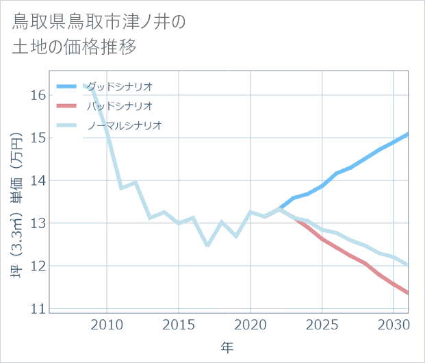 鳥取県鳥取市津ノ井の土地価格推移