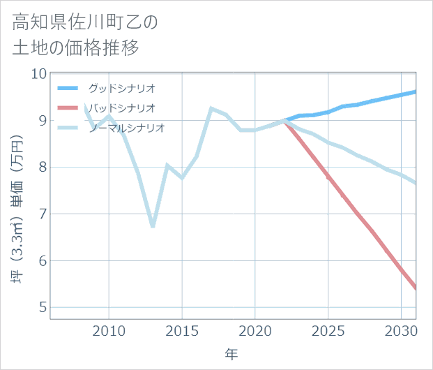 高知県佐川町乙の土地価格推移
