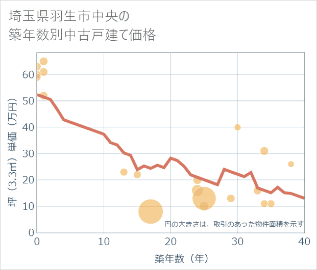 埼玉県羽生市中央の築年数別の中古戸建て坪単価