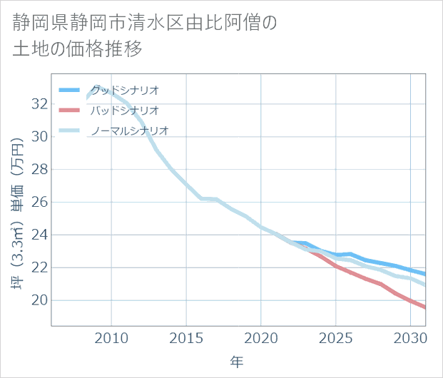 静岡県静岡市清水区由比阿僧の土地価格推移