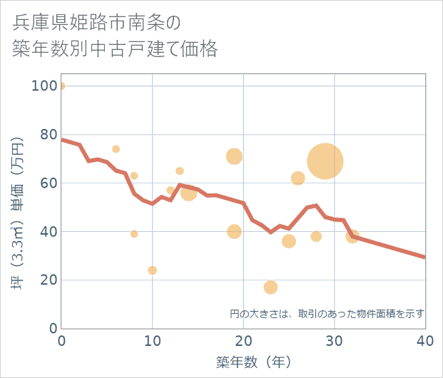 兵庫県姫路市南条の築年数別の中古戸建て坪単価