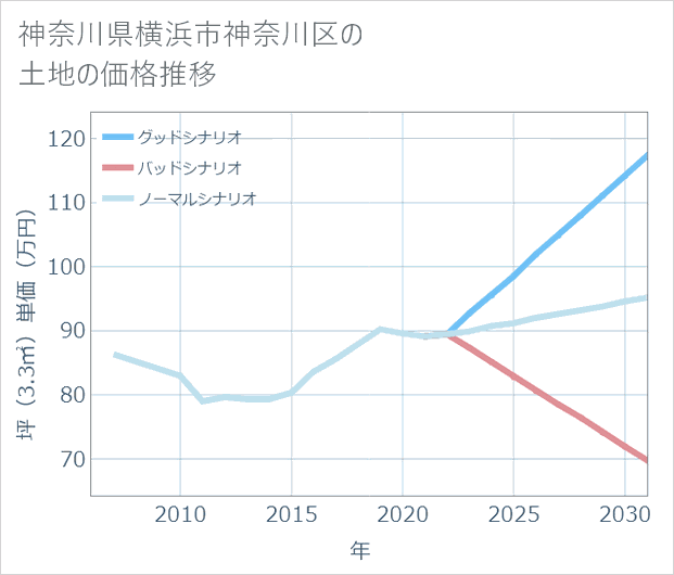 神奈川県横浜市神奈川区の土地価格推移