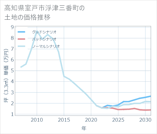 高知県室戸市浮津三番町の土地価格推移