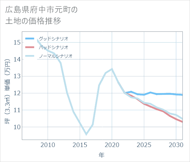 広島県府中市元町の土地価格推移
