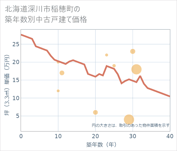 北海道深川市稲穂町の築年数別の中古戸建て坪単価