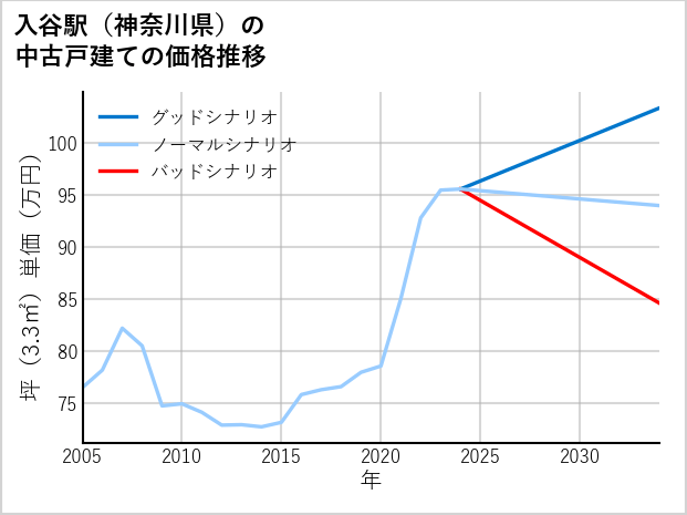入谷駅（神奈川県）の中古戸建て価格推移